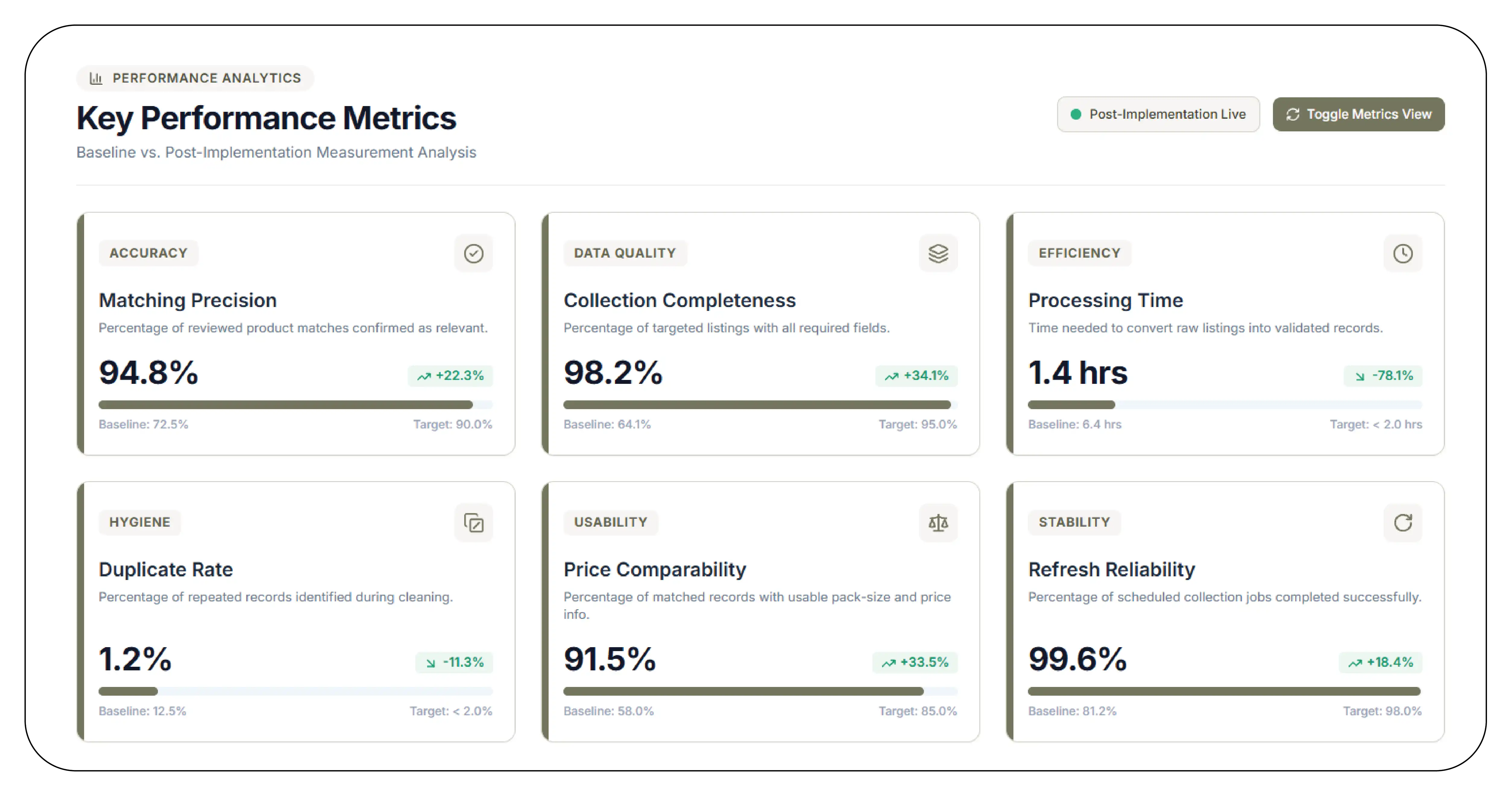 Results & Key Metrics